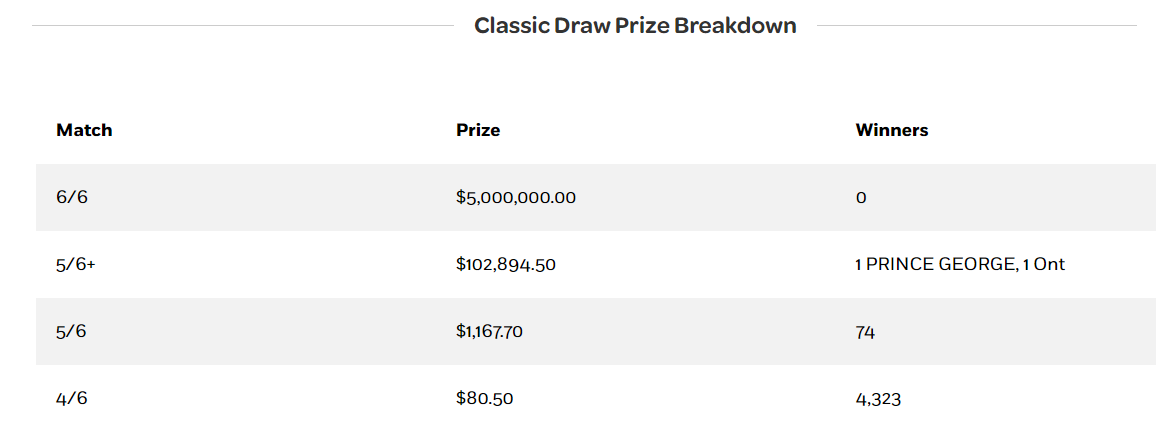 Bc lotto sale 649 prize breakdown