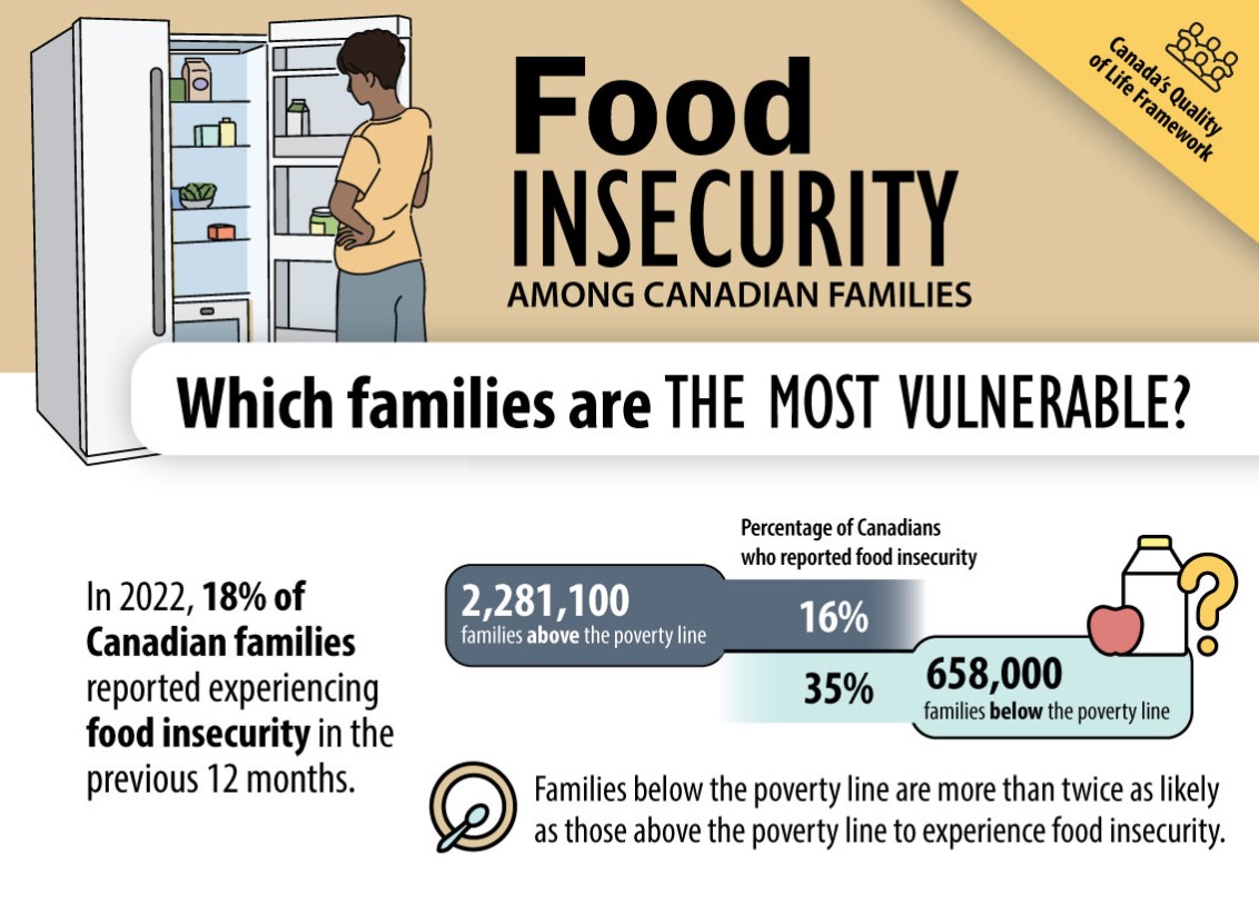 one-in-five-albertan-families-experienced-food-insecurity-in-2022