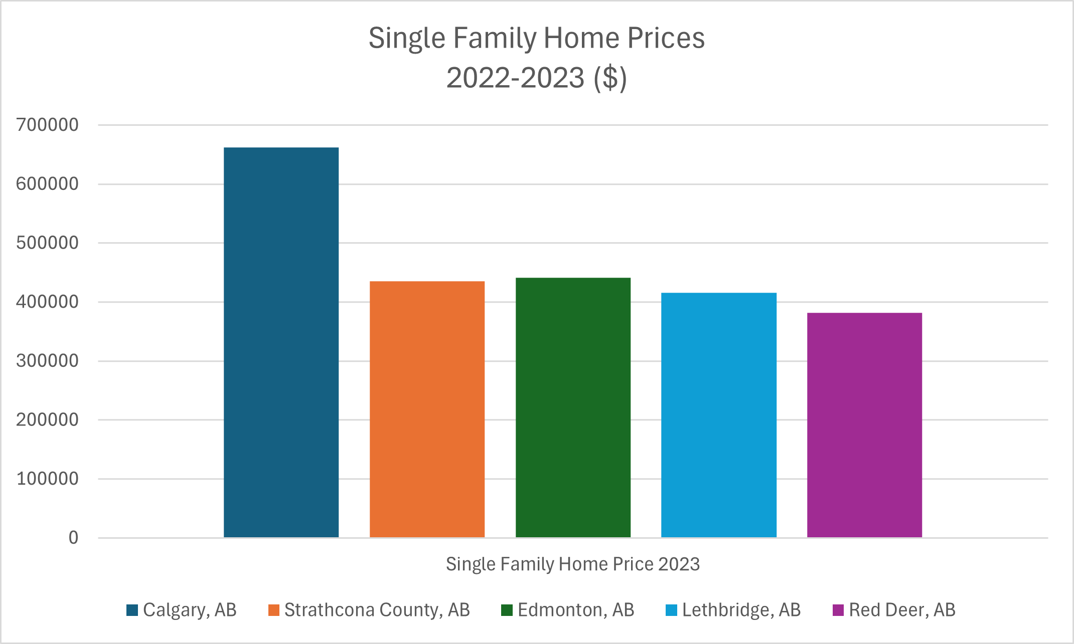 Red Deer home prices rose 144 every day in 2023 study